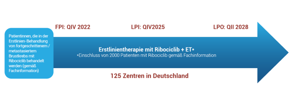 Studienverlauf CAPTOR BC vereinfacht