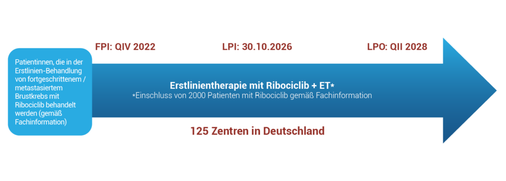 Studienverlauf CAPTOR BC vereinfacht